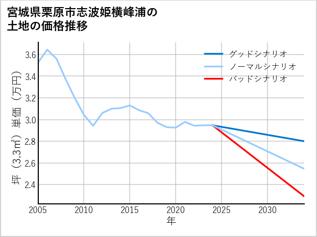 宮城県栗原市志波姫横峰浦の土地価格推移