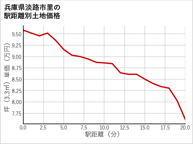 兵庫県淡路市里の徒歩距離別の土地坪単価