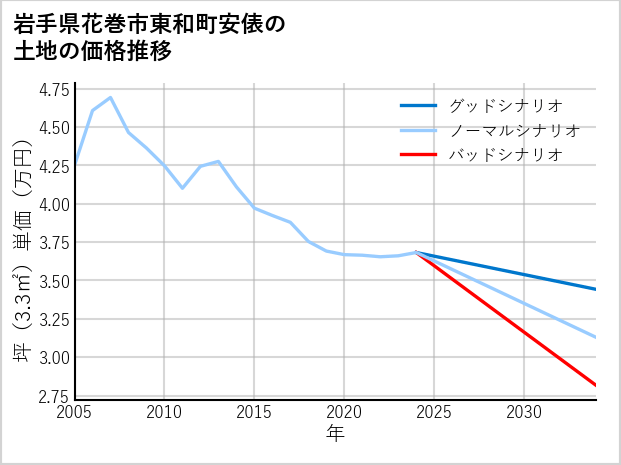 岩手県花巻市東和町安俵の土地価格推移