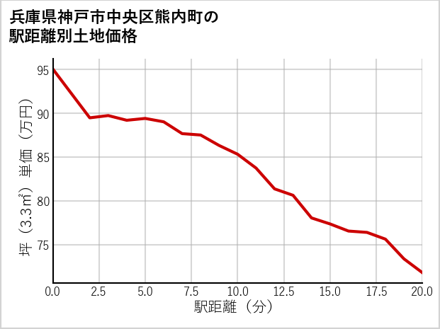 兵庫県神戸市中央区熊内町の徒歩距離別の土地坪単価