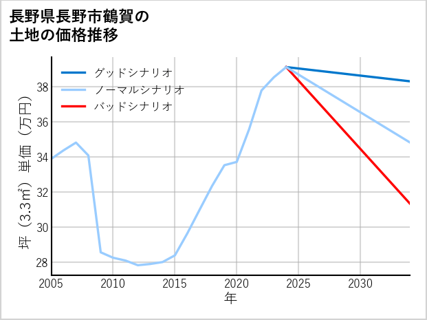 長野県長野市鶴賀の土地価格推移