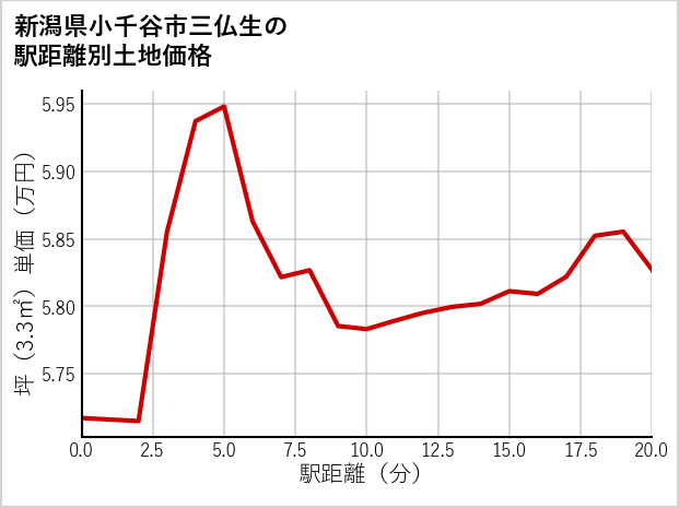 新潟県小千谷市三仏生の徒歩距離別の土地坪単価