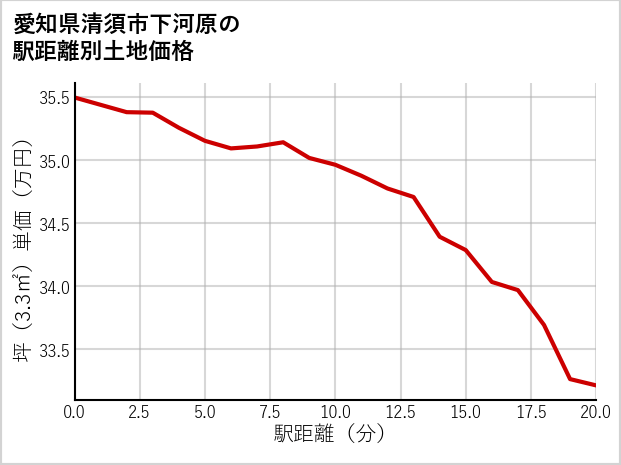 愛知県清須市下河原の徒歩距離別の土地坪単価