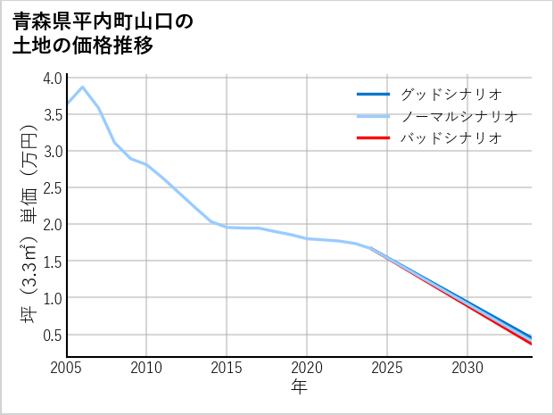 青森県平内町山口の土地価格推移