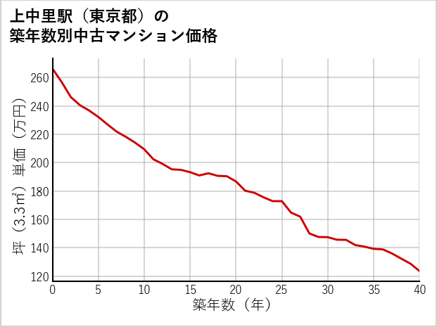 上中里駅（東京都）の築年数別の中古マンション坪単価