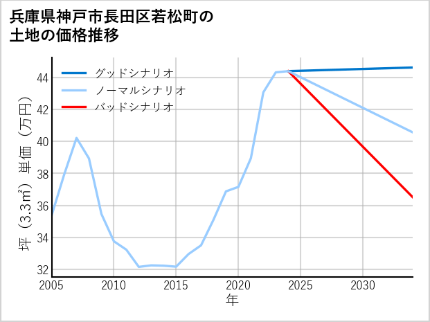 兵庫県神戸市長田区若松町の土地価格推移