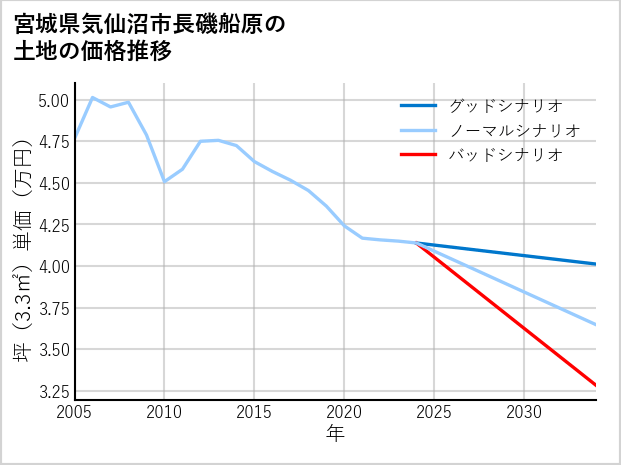宮城県気仙沼市長磯船原の土地価格推移
