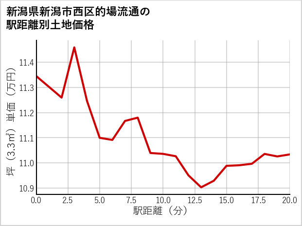 新潟県新潟市西区的場流通の徒歩距離別の土地坪単価