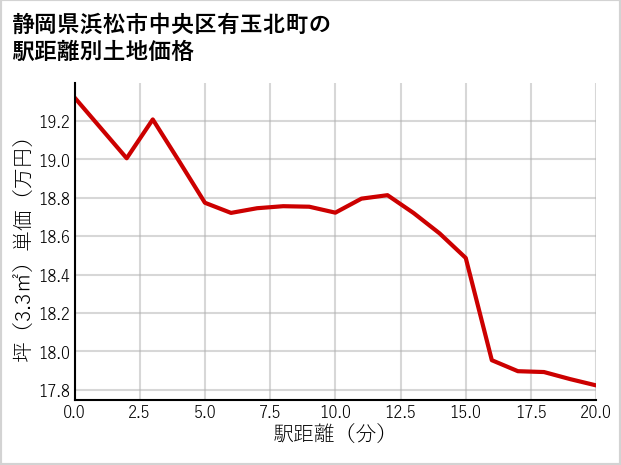 静岡県浜松市中央区有玉北町の徒歩距離別の土地坪単価