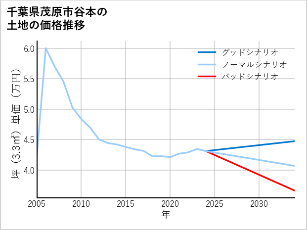千葉県茂原市谷本の土地価格推移