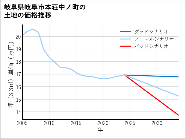 岐阜県岐阜市本荘中ノ町の土地価格推移