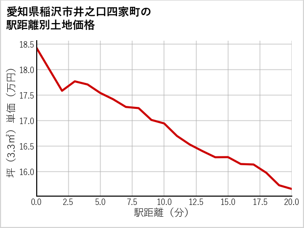愛知県稲沢市井之口四家町の徒歩距離別の土地坪単価