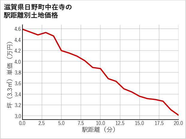 滋賀県日野町中在寺の徒歩距離別の土地坪単価