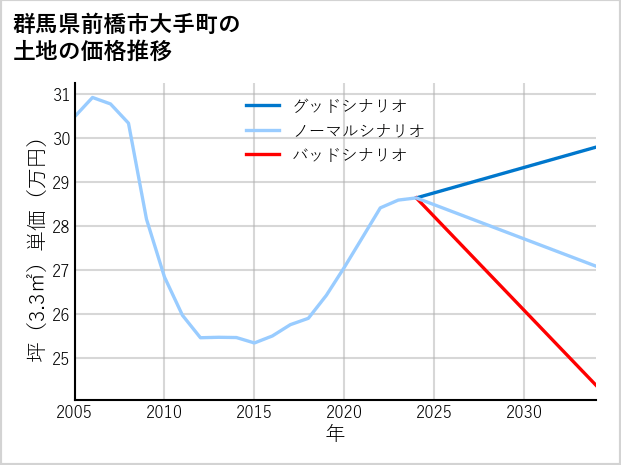 群馬県前橋市大手町の土地価格推移