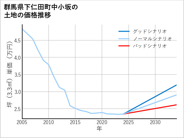 群馬県下仁田町中小坂の土地価格推移