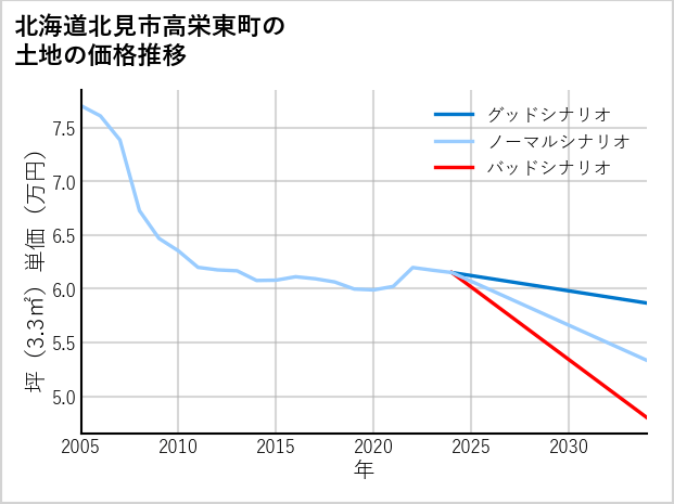 北海道北見市高栄東町の土地価格推移