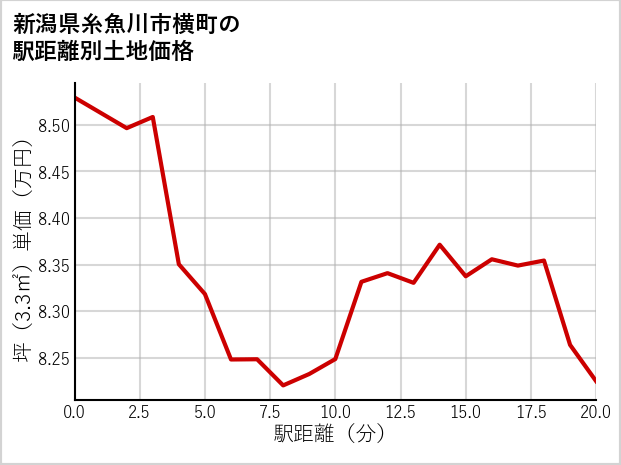 新潟県糸魚川市横町の徒歩距離別の土地坪単価