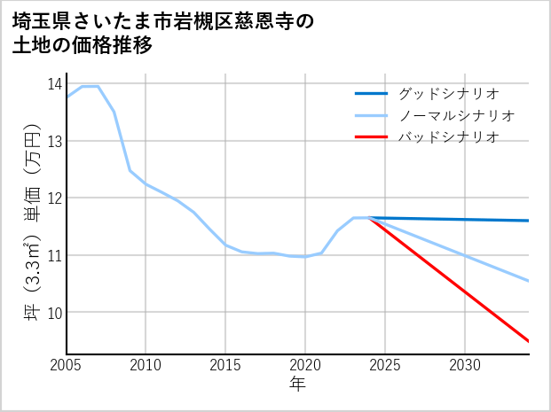 埼玉県さいたま市岩槻区慈恩寺の土地価格推移