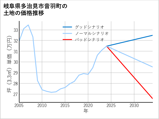 岐阜県多治見市音羽町の土地価格推移
