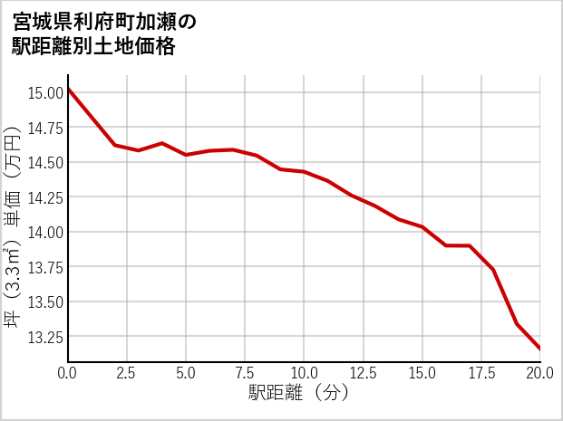 宮城県利府町加瀬の徒歩距離別の土地坪単価