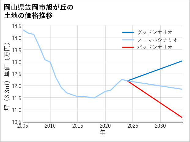 岡山県笠岡市旭が丘の土地価格推移