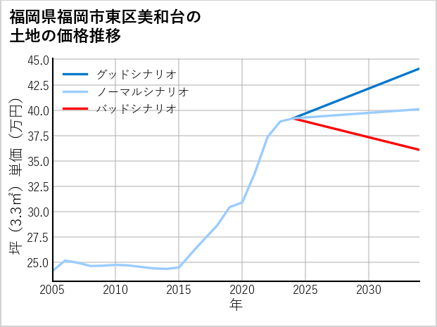 福岡県福岡市東区美和台の土地価格推移