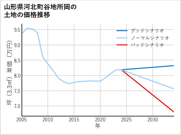 山形県河北町谷地所岡の土地価格推移
