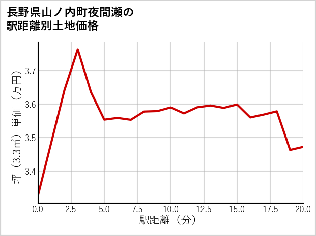 長野県山ノ内町夜間瀬の徒歩距離別の土地坪単価