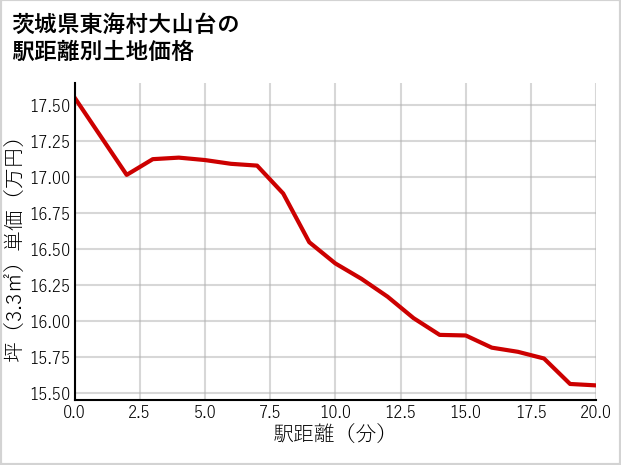 茨城県東海村大山台の徒歩距離別の土地坪単価