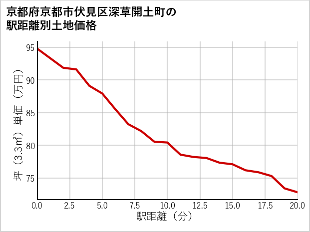 京都府京都市伏見区深草開土町の徒歩距離別の土地坪単価