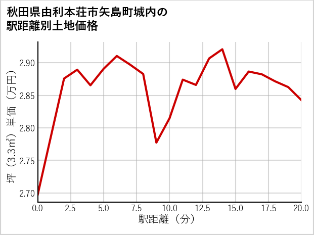 秋田県由利本荘市矢島町城内の徒歩距離別の土地坪単価