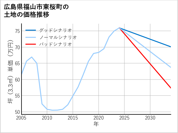 広島県福山市東桜町の土地価格推移