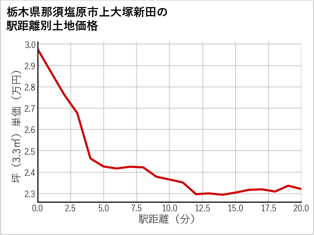 栃木県那須塩原市上大塚新田の徒歩距離別の土地坪単価