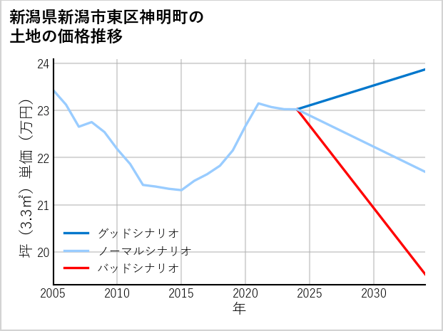 新潟県新潟市東区神明町の土地価格推移