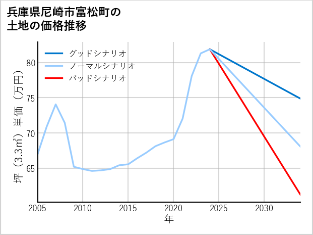 兵庫県尼崎市富松町の土地価格推移