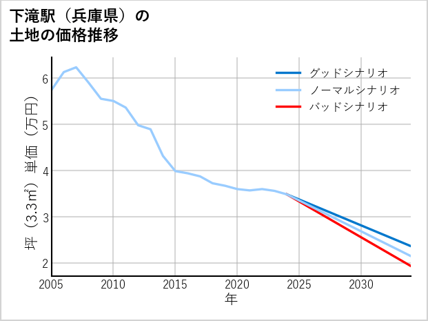 下滝駅（兵庫県）の土地価格推移