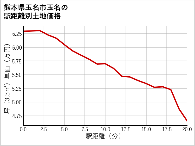 熊本県玉名市玉名の徒歩距離別の土地坪単価
