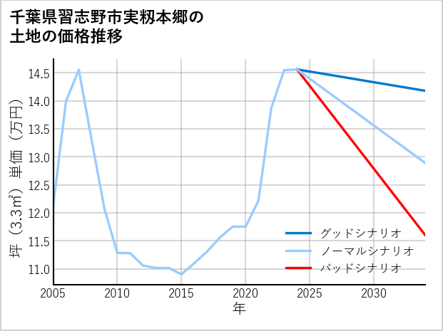 千葉県習志野市実籾本郷の土地価格推移