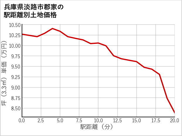 兵庫県淡路市郡家の徒歩距離別の土地坪単価