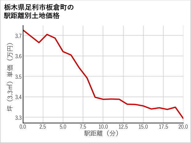栃木県足利市板倉町の徒歩距離別の土地坪単価
