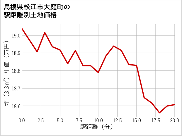 島根県松江市大庭町の徒歩距離別の土地坪単価