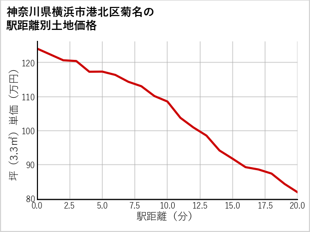 神奈川県横浜市港北区菊名の徒歩距離別の土地坪単価