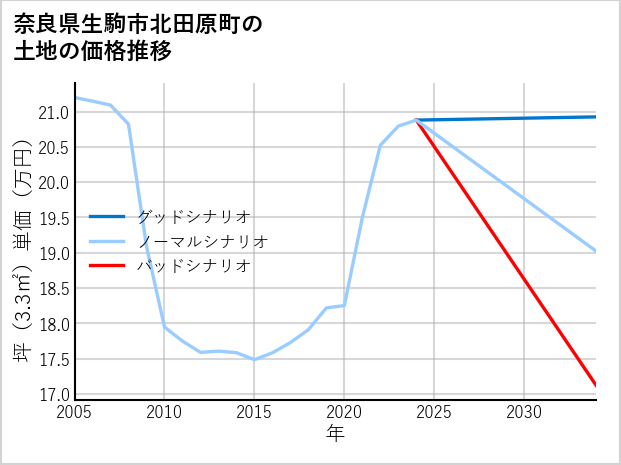 奈良県生駒市北田原町の土地価格推移