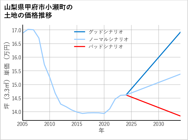 山梨県甲府市小瀬町の土地価格推移