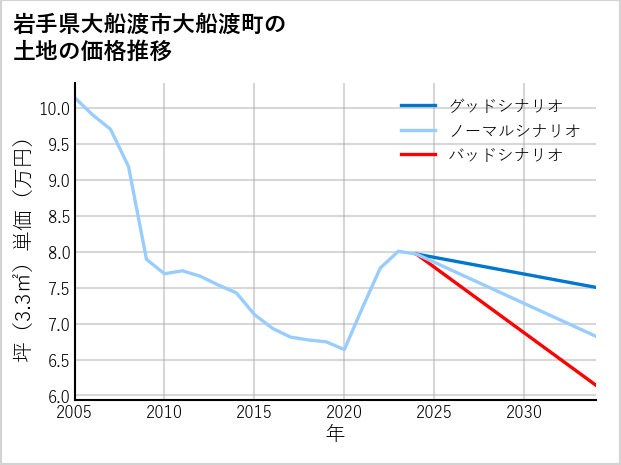 岩手県大船渡市大船渡町の土地価格推移