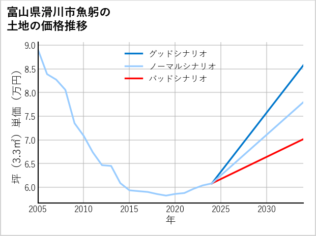 富山県滑川市魚躬の土地価格推移