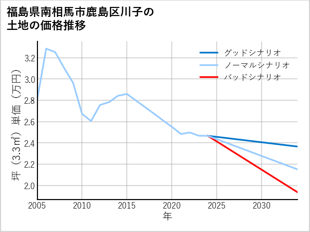 福島県南相馬市鹿島区川子の土地価格推移
