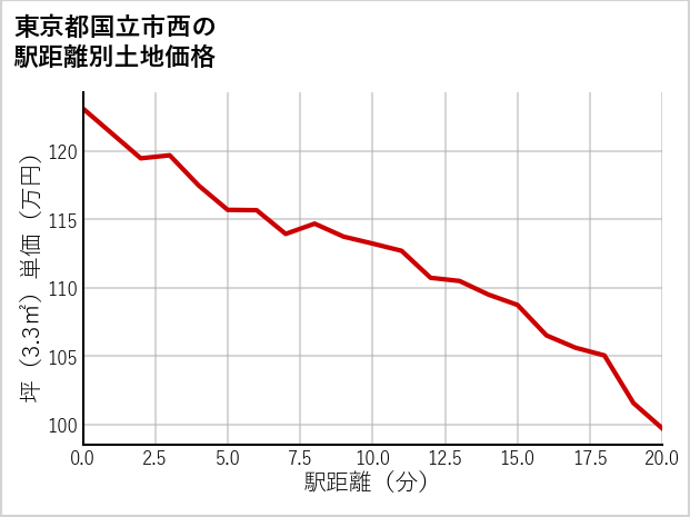 東京都国立市西の徒歩距離別の土地坪単価