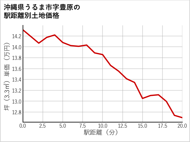沖縄県うるま市豊原の徒歩距離別の土地坪単価
