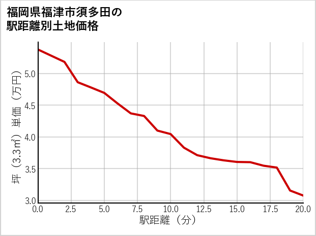 福岡県福津市須多田の徒歩距離別の土地坪単価